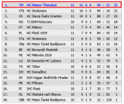 HC METEOR Třemošná 